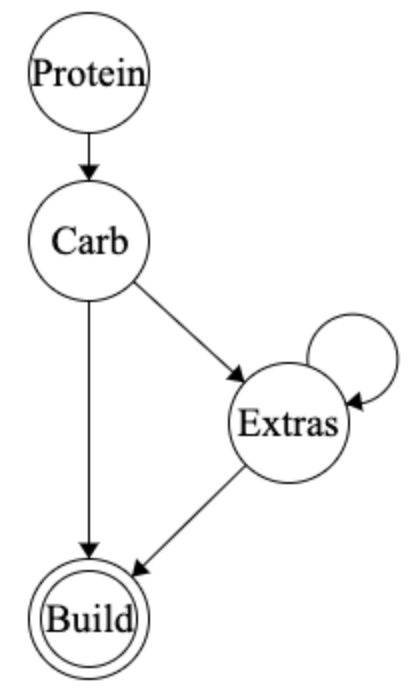 fluent builder finite state machine